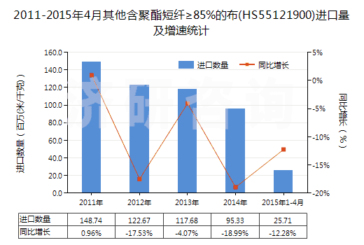 2011-2015年4月其他含聚酯短纖≥85%的布(HS55121900)進(jìn)口量及增速統(tǒng)計(jì) 2011-2015年4月其他含聚酯短纖≥85%的布(HS55121900)進(jìn)口量及增速統(tǒng)計(jì)